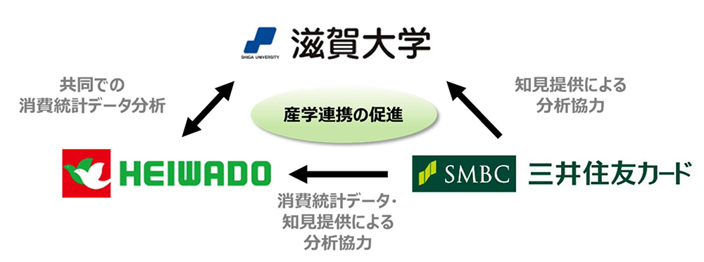 産学連携の促進 イメージ図