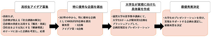 企画概要イメージ図