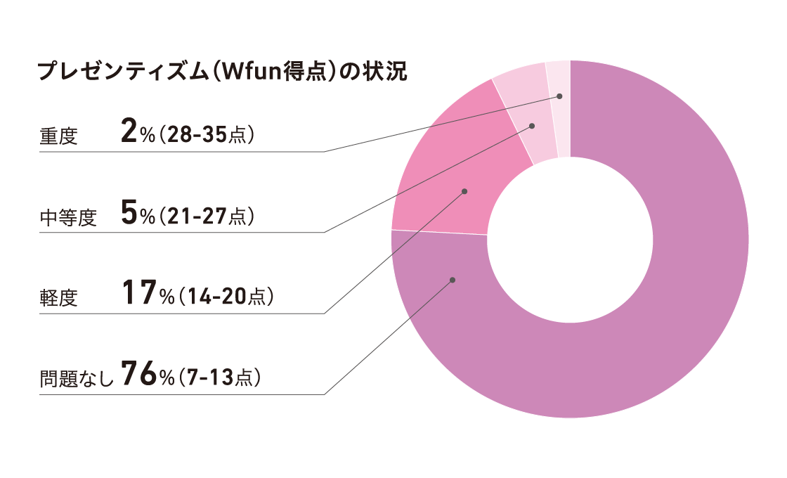 プレゼンティズム（Wfun得点）の状況 円グラフ